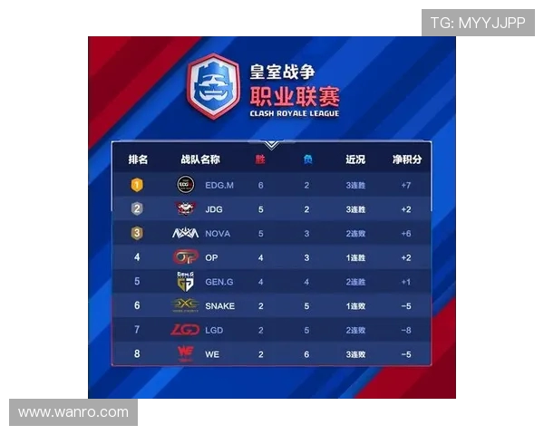 全球挑战赛最新积分榜WE战队以100分稳居第一名 全球挑战赛最新积分榜WE战队以100分稳居第一名